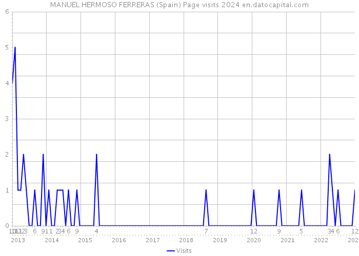 MANUEL HERMOSO FERRERAS (Spain) Page visits 2024 