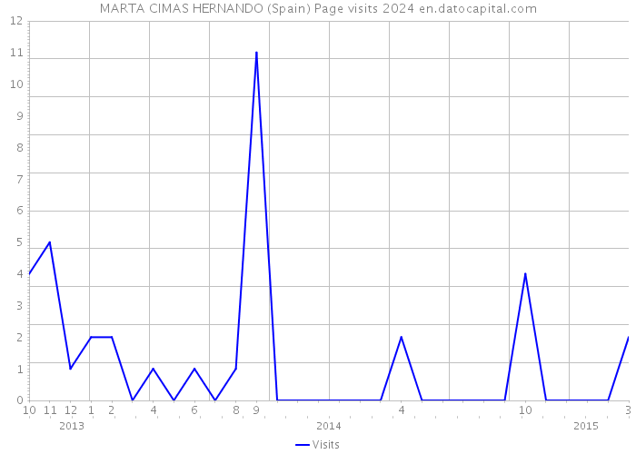 MARTA CIMAS HERNANDO (Spain) Page visits 2024 