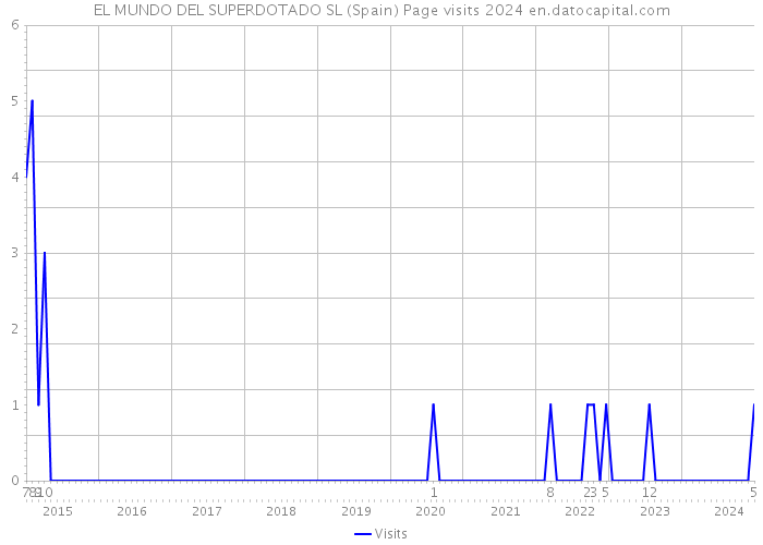 EL MUNDO DEL SUPERDOTADO SL (Spain) Page visits 2024 