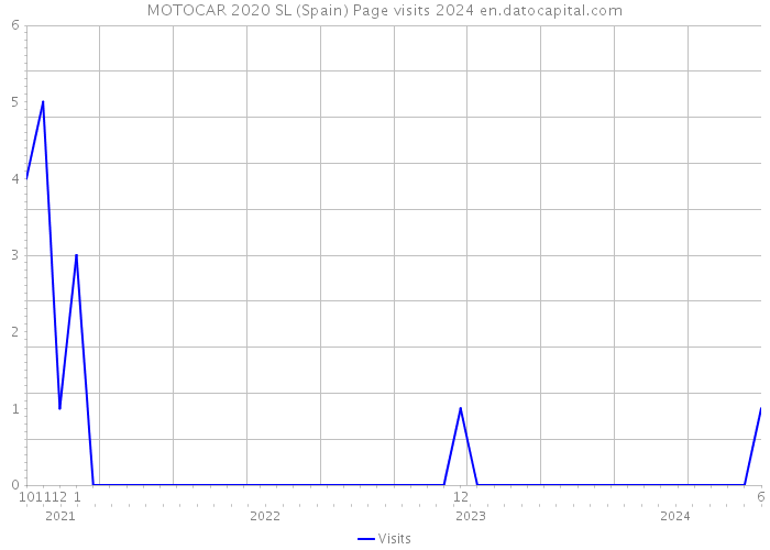 MOTOCAR 2020 SL (Spain) Page visits 2024 