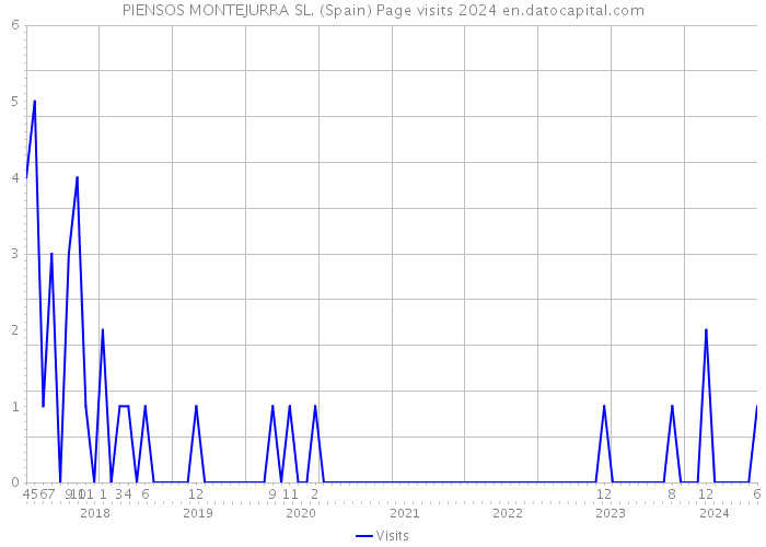 PIENSOS MONTEJURRA SL. (Spain) Page visits 2024 