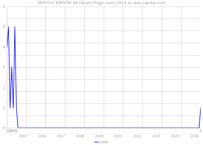 EDIFICIO ESPAÑA SA (Spain) Page visits 2024 