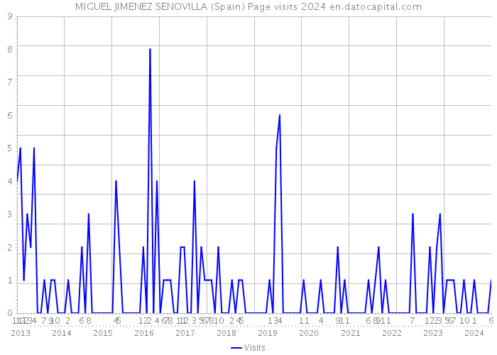 MIGUEL JIMENEZ SENOVILLA (Spain) Page visits 2024 