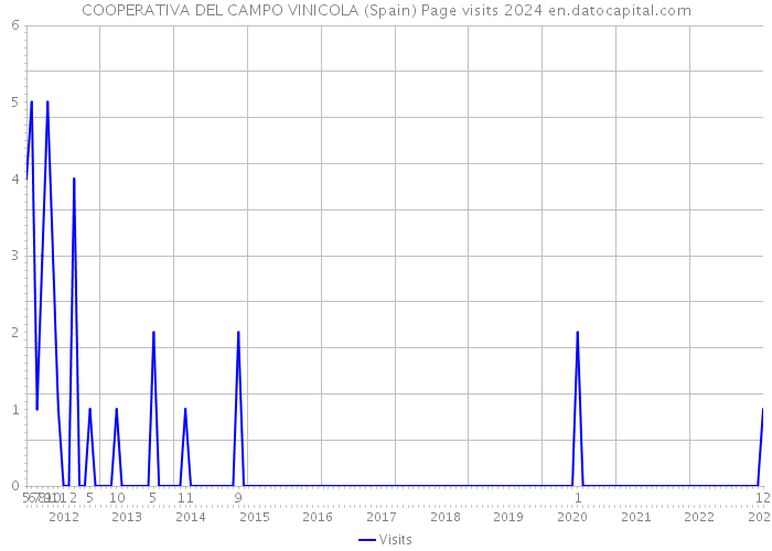 COOPERATIVA DEL CAMPO VINICOLA (Spain) Page visits 2024 