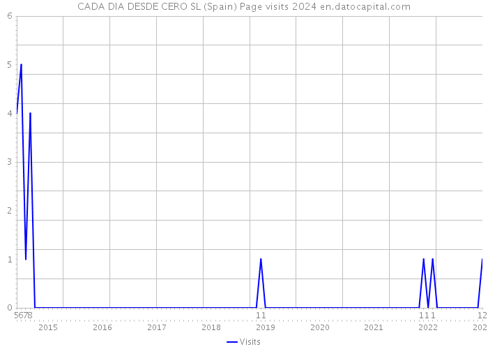 CADA DIA DESDE CERO SL (Spain) Page visits 2024 