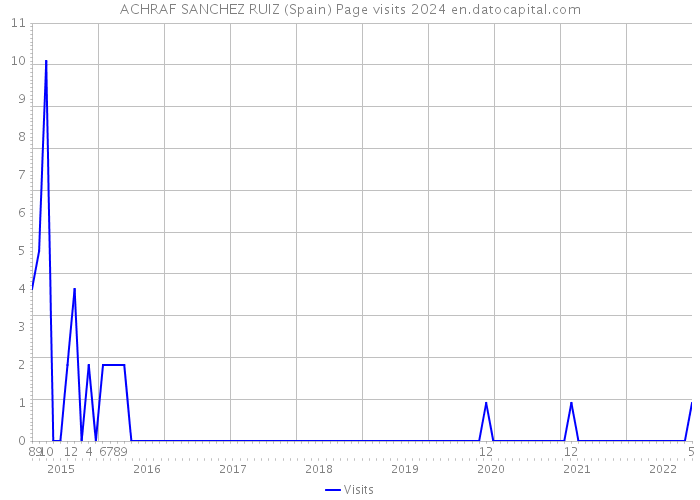 ACHRAF SANCHEZ RUIZ (Spain) Page visits 2024 