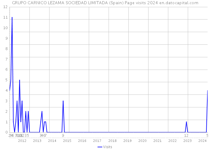 GRUPO CARNICO LEZAMA SOCIEDAD LIMITADA (Spain) Page visits 2024 