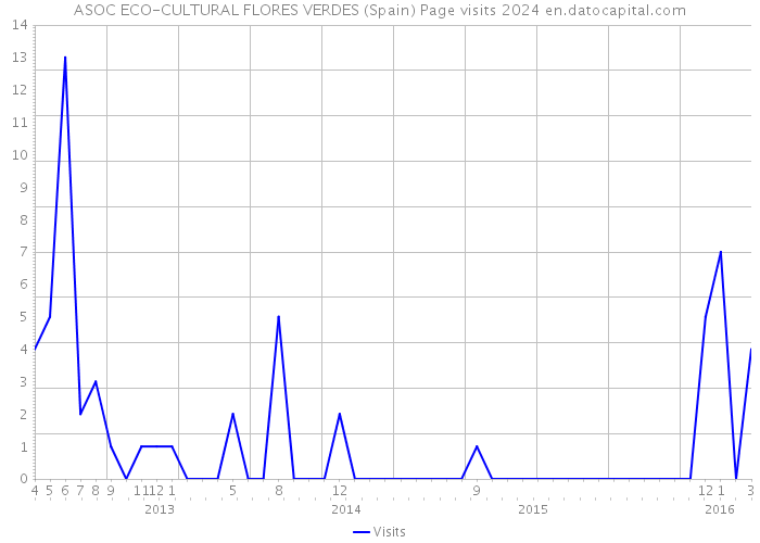 ASOC ECO-CULTURAL FLORES VERDES (Spain) Page visits 2024 