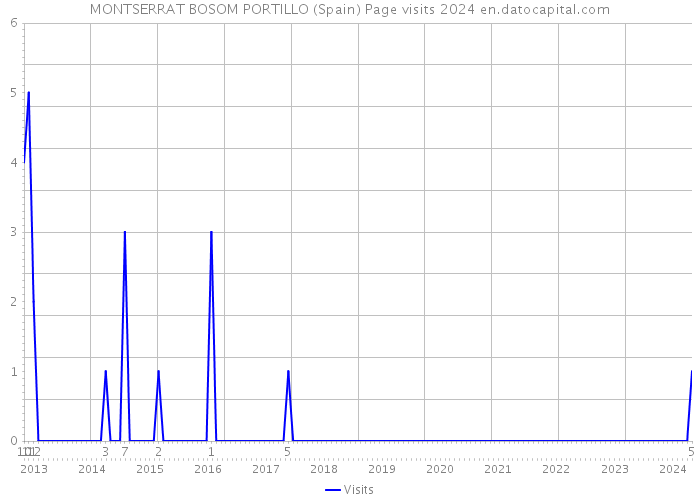 MONTSERRAT BOSOM PORTILLO (Spain) Page visits 2024 