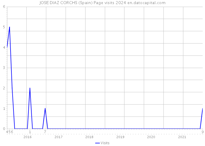 JOSE DIAZ CORCHS (Spain) Page visits 2024 