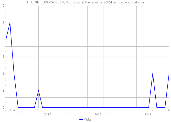 BITCOIN EUROPA 2016, S.L. (Spain) Page visits 2024 