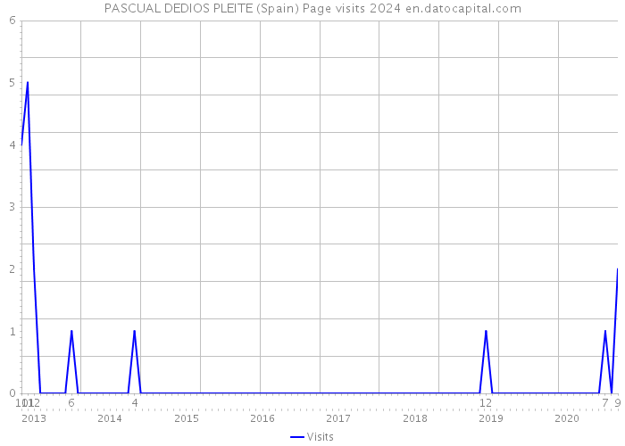 PASCUAL DEDIOS PLEITE (Spain) Page visits 2024 