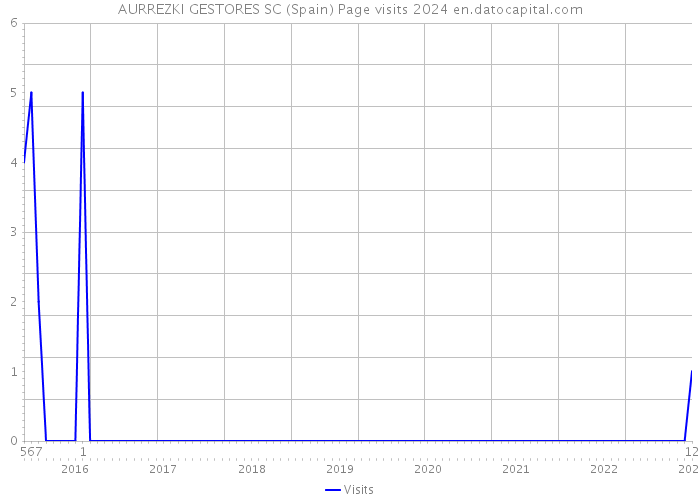 AURREZKI GESTORES SC (Spain) Page visits 2024 