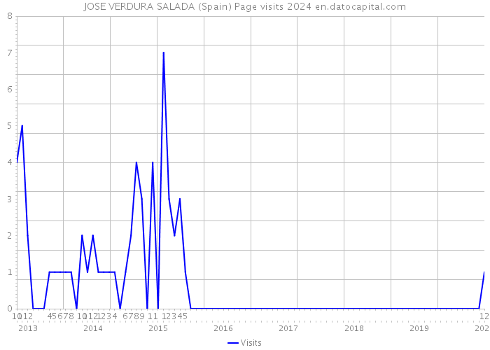 JOSE VERDURA SALADA (Spain) Page visits 2024 