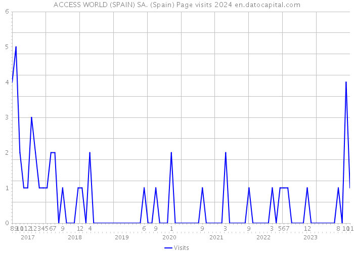 ACCESS WORLD (SPAIN) SA. (Spain) Page visits 2024 