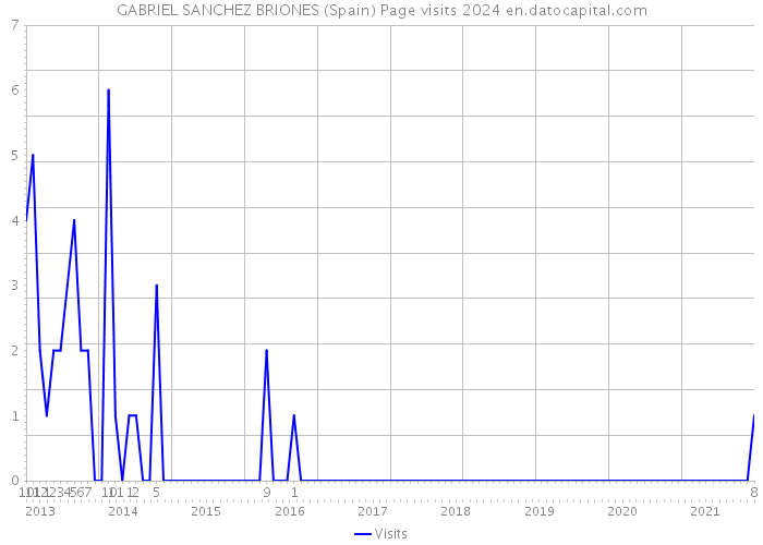 GABRIEL SANCHEZ BRIONES (Spain) Page visits 2024 
