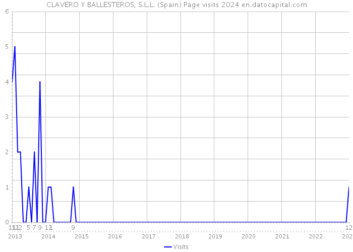 CLAVERO Y BALLESTEROS, S.L.L. (Spain) Page visits 2024 