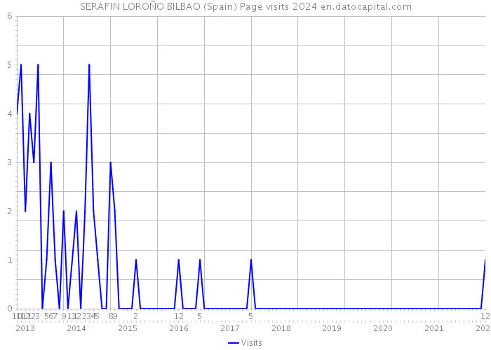SERAFIN LOROÑO BILBAO (Spain) Page visits 2024 