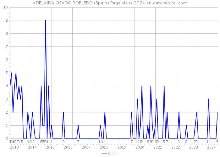 ADELAIDA OSADO ROBLEDO (Spain) Page visits 2024 
