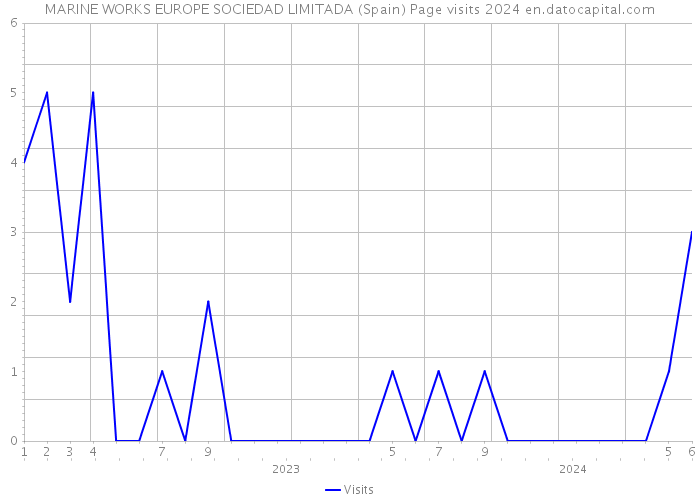 MARINE WORKS EUROPE SOCIEDAD LIMITADA (Spain) Page visits 2024 