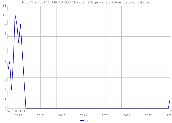 NEBOT Y PELAYO ABOGADOS CB (Spain) Page visits 2024 