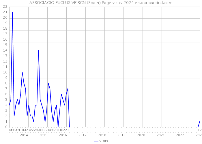 ASSOCIACIO EXCLUSIVE BCN (Spain) Page visits 2024 