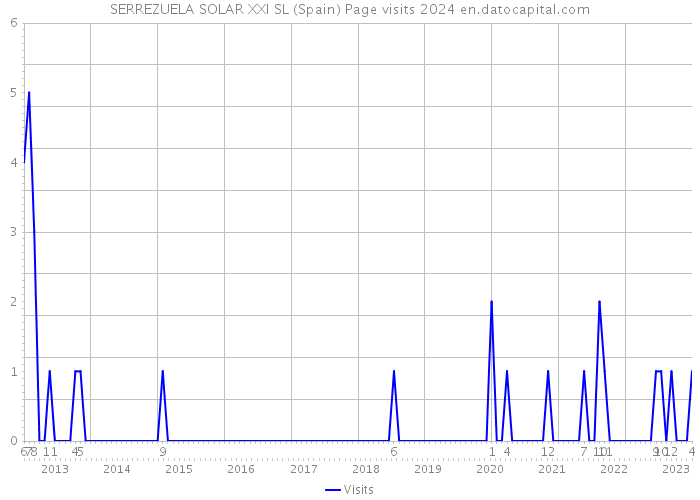 SERREZUELA SOLAR XXI SL (Spain) Page visits 2024 