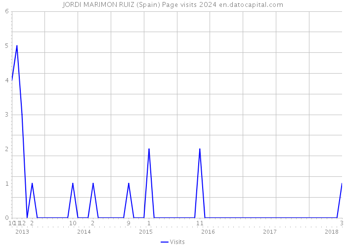 JORDI MARIMON RUIZ (Spain) Page visits 2024 