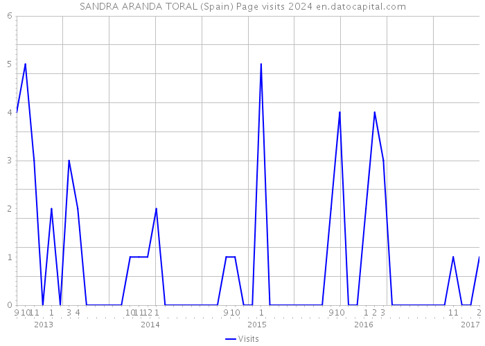 SANDRA ARANDA TORAL (Spain) Page visits 2024 