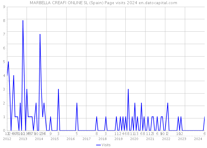 MARBELLA CREAFI ONLINE SL (Spain) Page visits 2024 