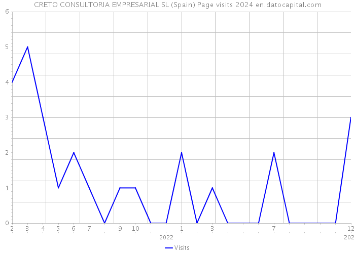 CRETO CONSULTORIA EMPRESARIAL SL (Spain) Page visits 2024 