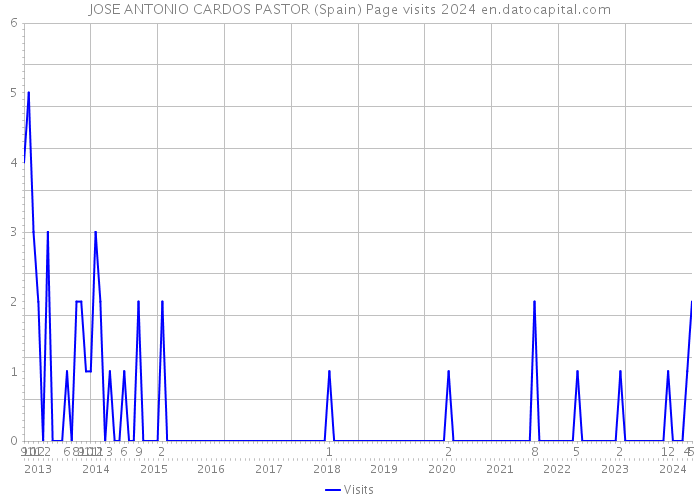JOSE ANTONIO CARDOS PASTOR (Spain) Page visits 2024 
