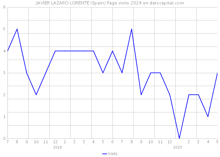 JAVIER LAZARO LORENTE (Spain) Page visits 2024 