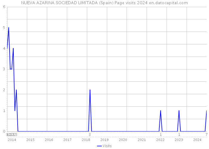 NUEVA AZARINA SOCIEDAD LIMITADA (Spain) Page visits 2024 