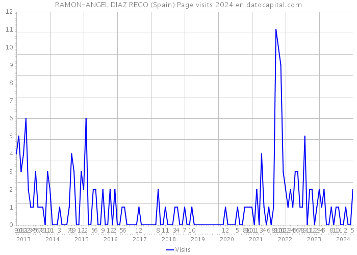 RAMON-ANGEL DIAZ REGO (Spain) Page visits 2024 