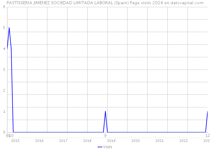 PASTISSERIA JIMENEZ SOCIEDAD LIMITADA LABORAL (Spain) Page visits 2024 