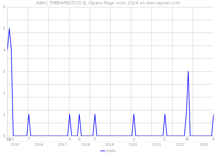 ABAC THERAPEUTICS SL (Spain) Page visits 2024 