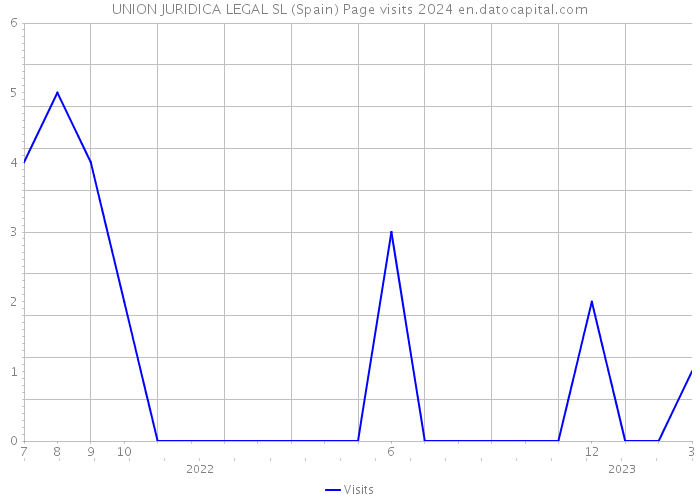 UNION JURIDICA LEGAL SL (Spain) Page visits 2024 