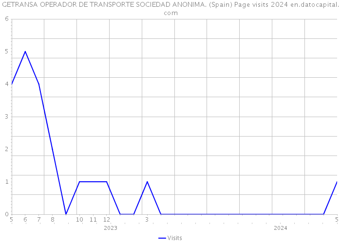 GETRANSA OPERADOR DE TRANSPORTE SOCIEDAD ANONIMA. (Spain) Page visits 2024 