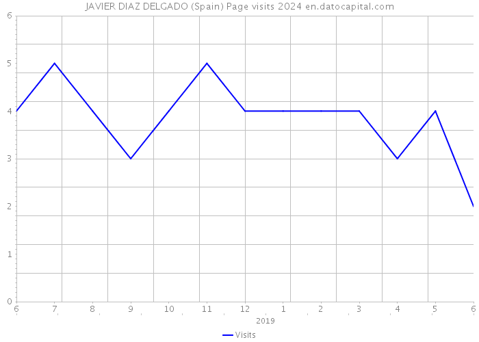 JAVIER DIAZ DELGADO (Spain) Page visits 2024 