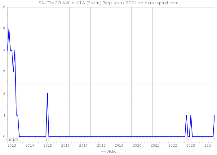 SANTIAGO AVILA VILA (Spain) Page visits 2024 