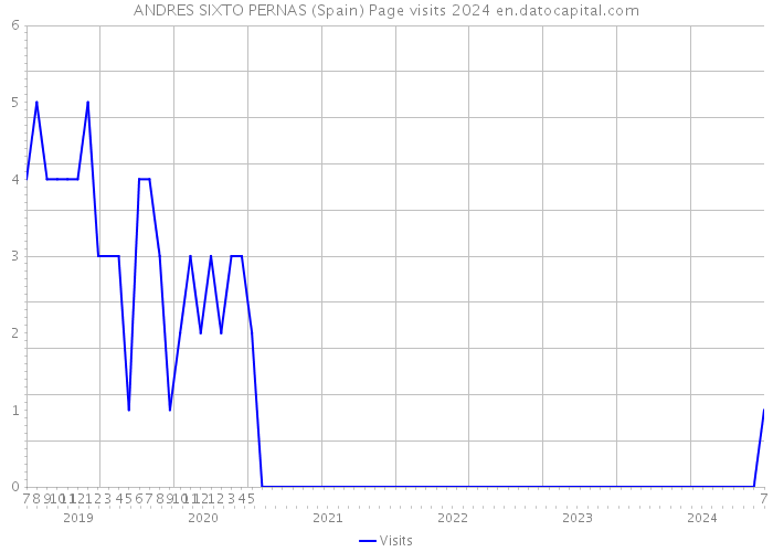 ANDRES SIXTO PERNAS (Spain) Page visits 2024 