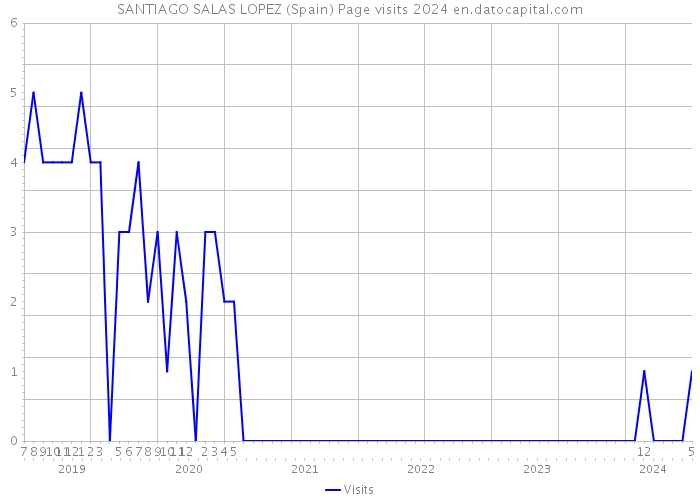 SANTIAGO SALAS LOPEZ (Spain) Page visits 2024 