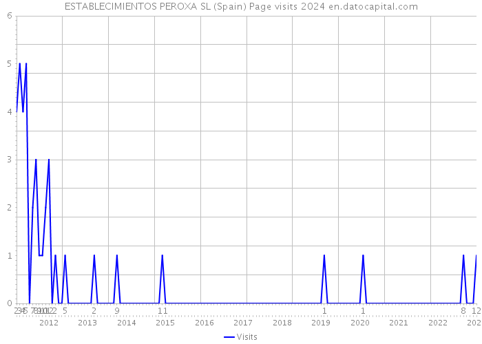 ESTABLECIMIENTOS PEROXA SL (Spain) Page visits 2024 