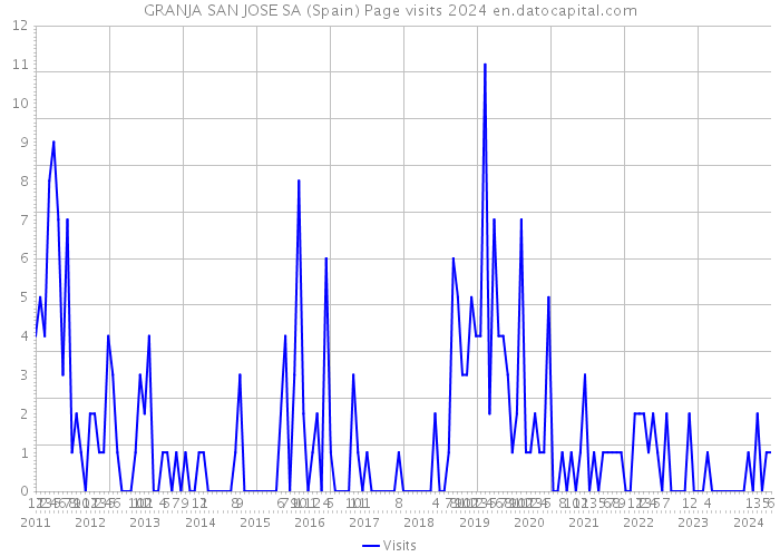 GRANJA SAN JOSE SA (Spain) Page visits 2024 
