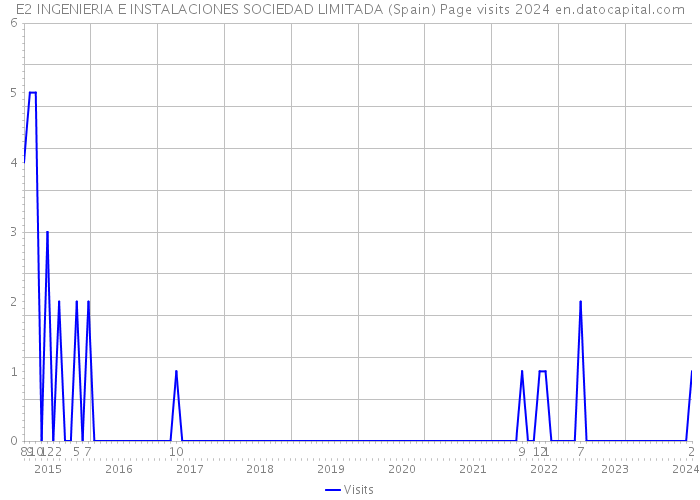 E2 INGENIERIA E INSTALACIONES SOCIEDAD LIMITADA (Spain) Page visits 2024 