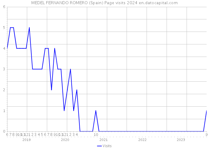 MEDEL FERNANDO ROMERO (Spain) Page visits 2024 