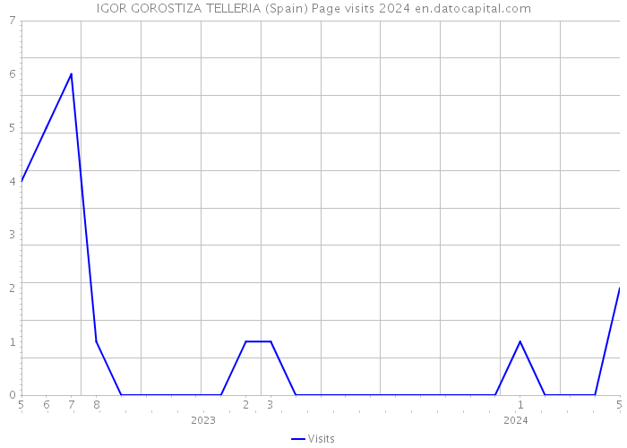 IGOR GOROSTIZA TELLERIA (Spain) Page visits 2024 