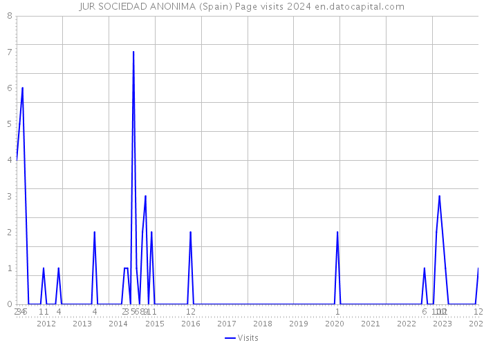 JUR SOCIEDAD ANONIMA (Spain) Page visits 2024 