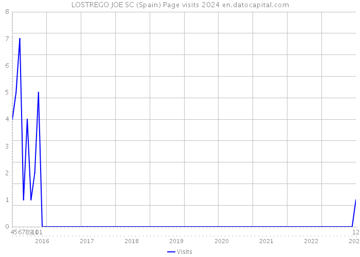 LOSTREGO JOE SC (Spain) Page visits 2024 